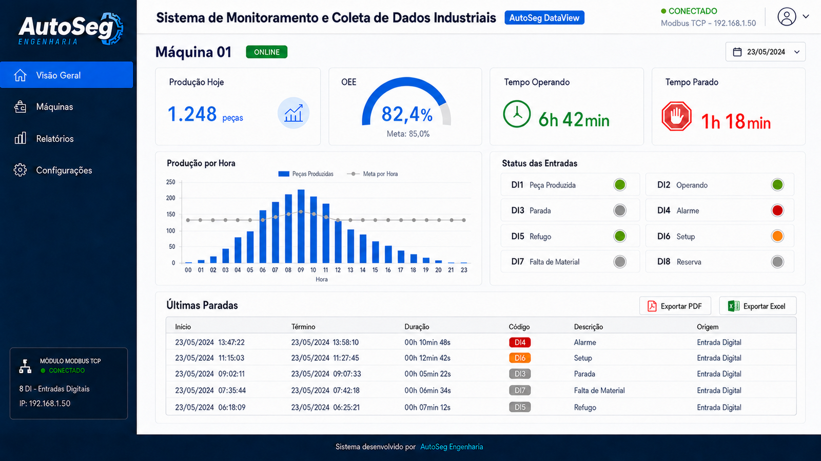 Exemplo de dashboard industrial da AutoSeg com produção, OEE, tempos de operação e parada, status de entradas e histórico de eventos